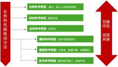 智慧城市頂層設(shè)計(jì)與電子政務(wù)軟件架構(gòu)