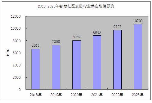 2018-2023年智慧社區(qū)中安全防范系統(tǒng)供給預測